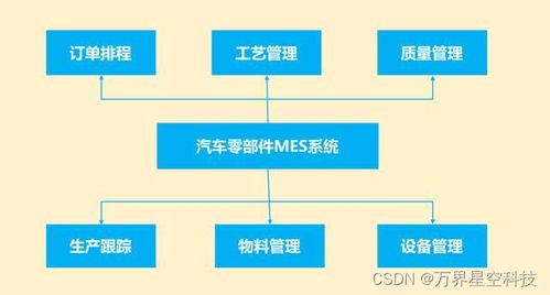 汽車配件制造業(yè)工廠生產(chǎn)管理MES系統(tǒng)解決方案及信息系統(tǒng)運(yùn)行維護(hù)服務(wù)